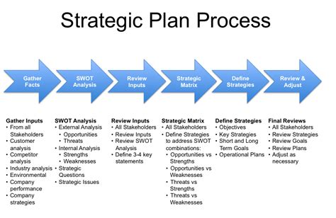Strategic Planning for Base Business